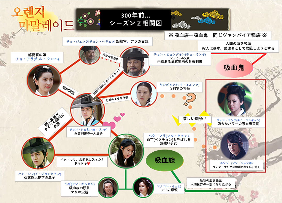 韓国ドラマ-オレンジマーマレード-相関図・キャスト情報の詳細について