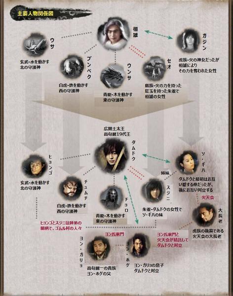 太王四神記-相関図.jpg