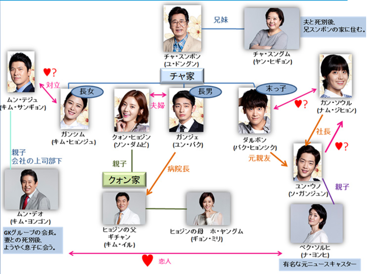 韓国ドラマ-家族なのにどうして?-相関図・キャスト情報の詳細について!: 韓国ドラマナビ | あらすじ・視聴率・キャスト情報ならお任せ