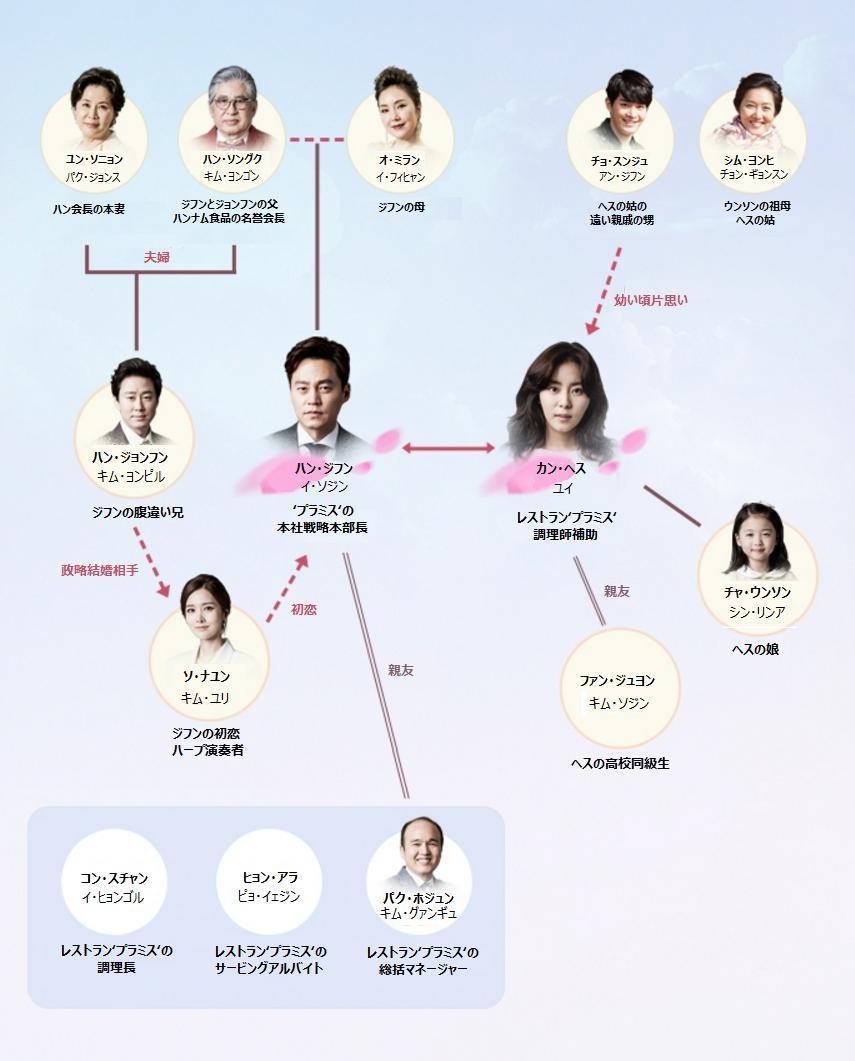 結婚 キャスト 偽装
